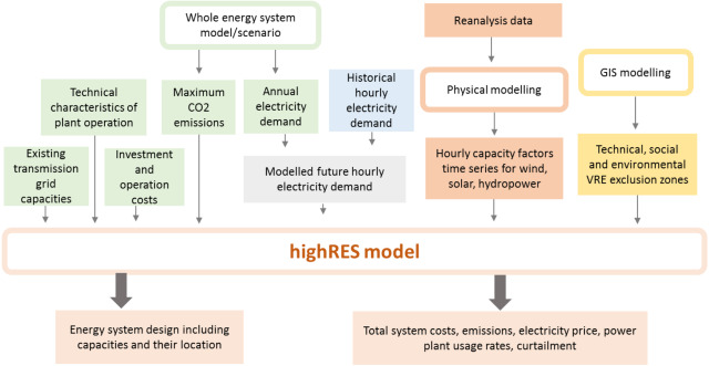 The highRES modelling framework.